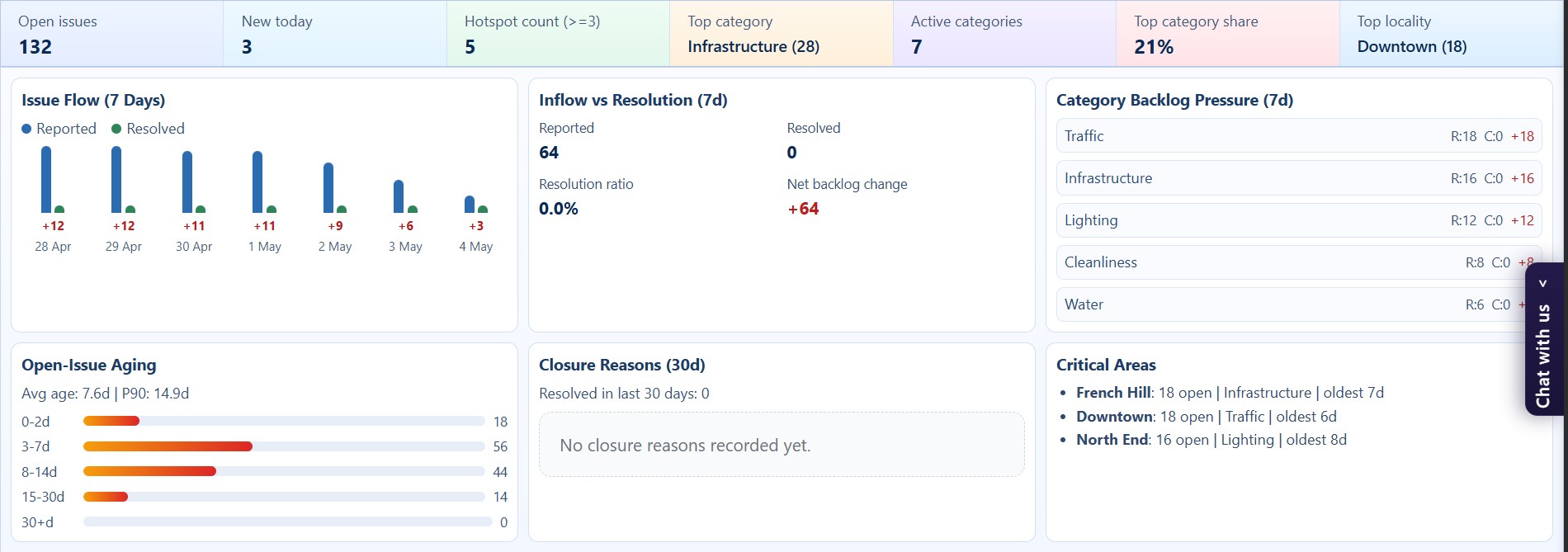 Civik insights dashboard showing stats, charts, and trend analytics